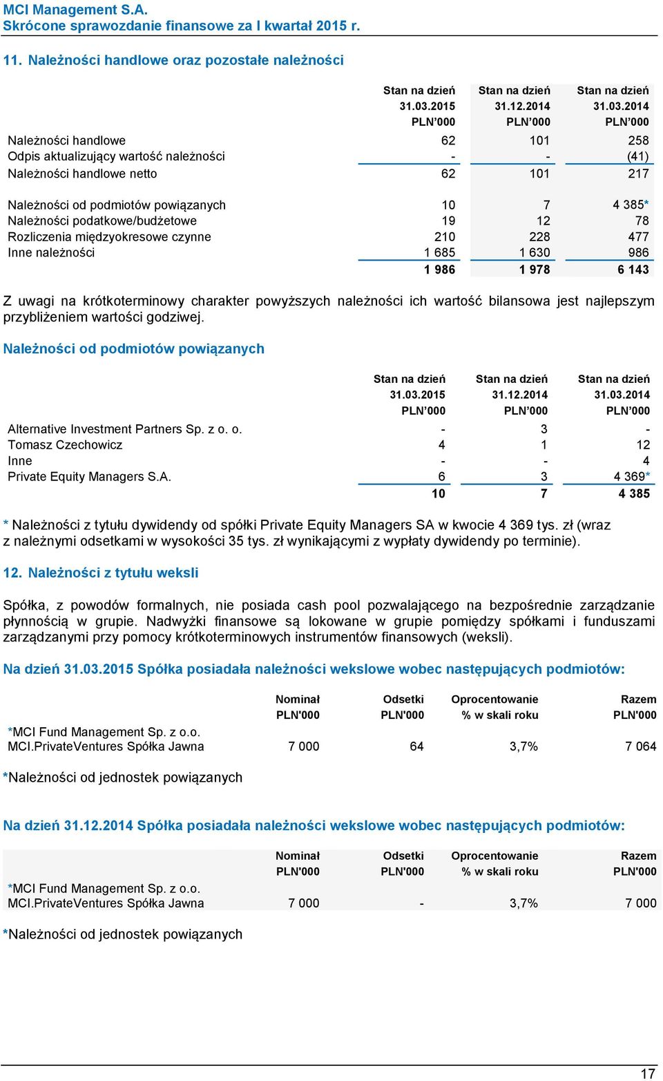 2014 Należności handlowe 62 101 258 Odpis aktualizujący wartość należności - - (41) Należności handlowe netto 62 101 217 Należności od podmiotów powiązanych 10 7 4 385* Należności podatkowe/budżetowe