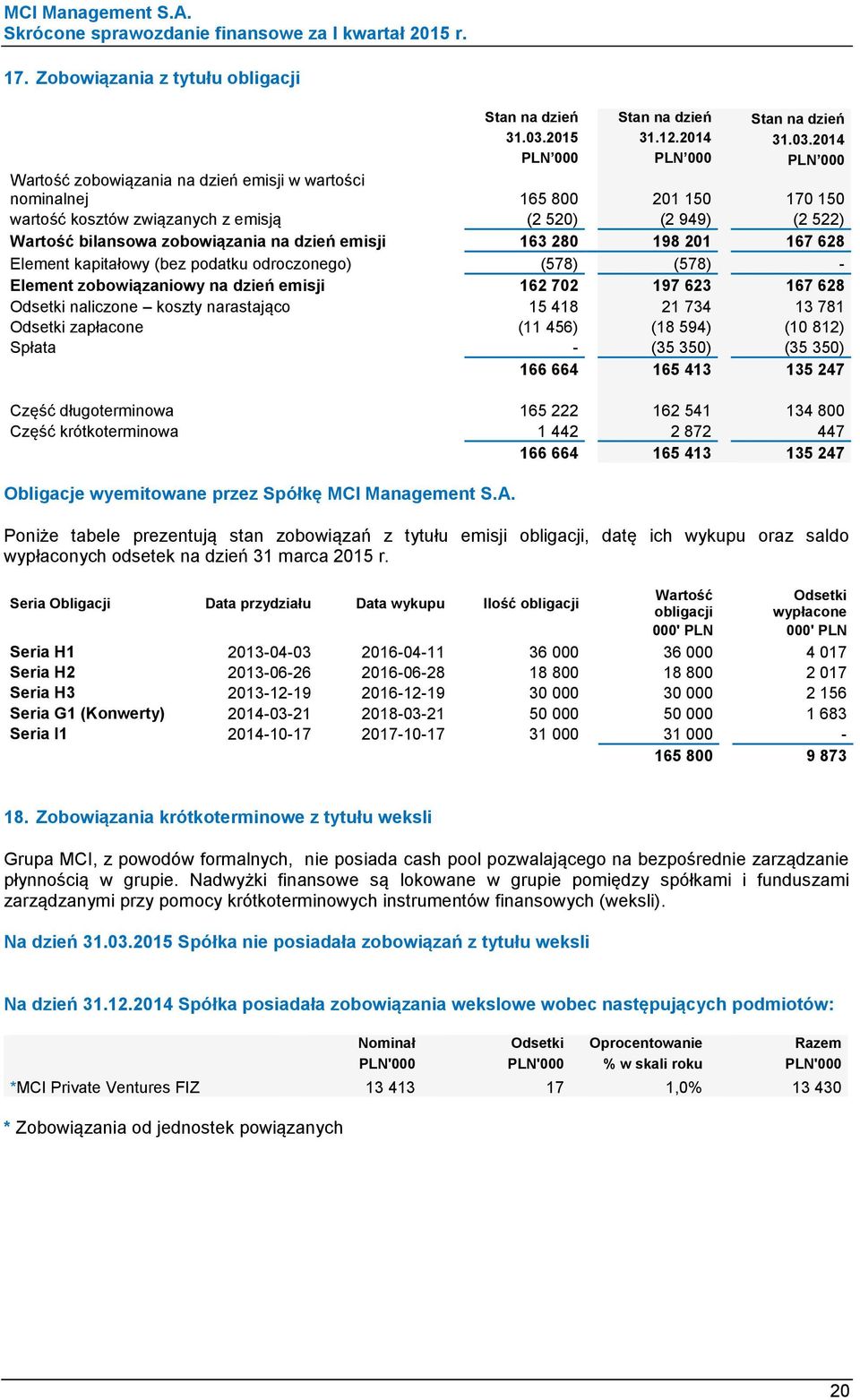 2014 Wartość zobowiązania na dzień emisji w wartości nominalnej 165 800 201 150 170 150 wartość kosztów związanych z emisją (2 520) (2 949) (2 522) Wartość bilansowa zobowiązania na dzień emisji 163