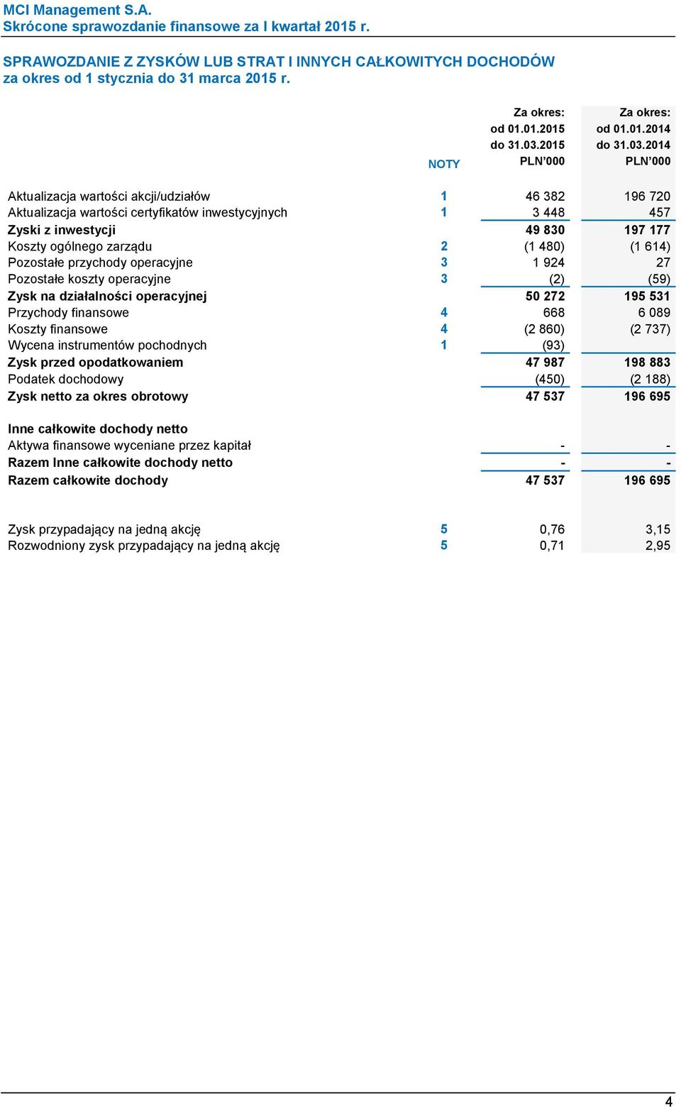 2014 NOTY PLN 000 PLN 000 Aktualizacja wartości akcji/udziałów 1 46 382 196 720 Aktualizacja wartości certyfikatów inwestycyjnych 1 3 448 457 Zyski z inwestycji 49 830 197 177 Koszty ogólnego zarządu