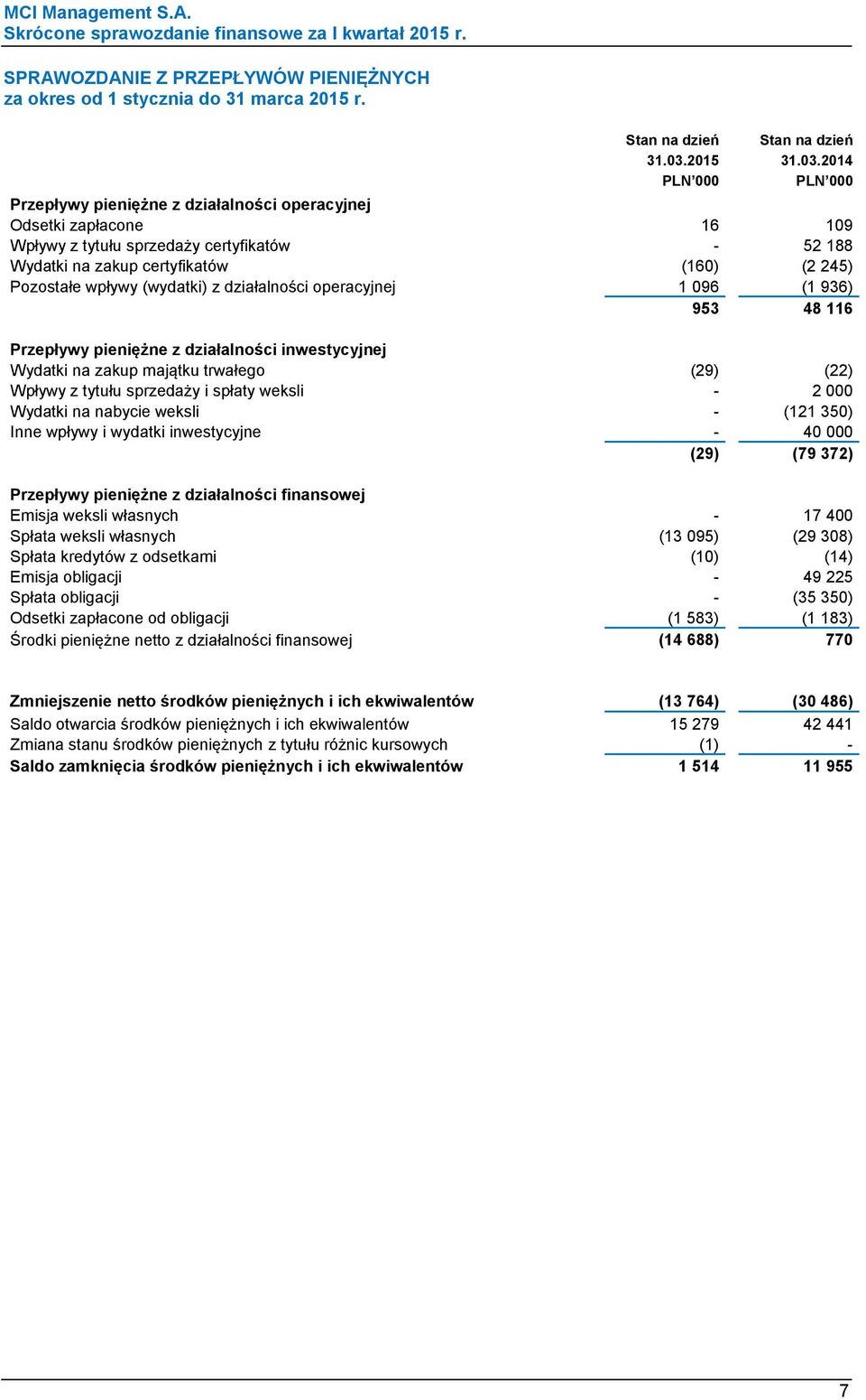2014 PLN 000 PLN 000 Przepływy pieniężne z działalności operacyjnej Odsetki zapłacone 16 109 Wpływy z tytułu sprzedaży certyfikatów - 52 188 Wydatki na zakup certyfikatów (160) (2 245) Pozostałe