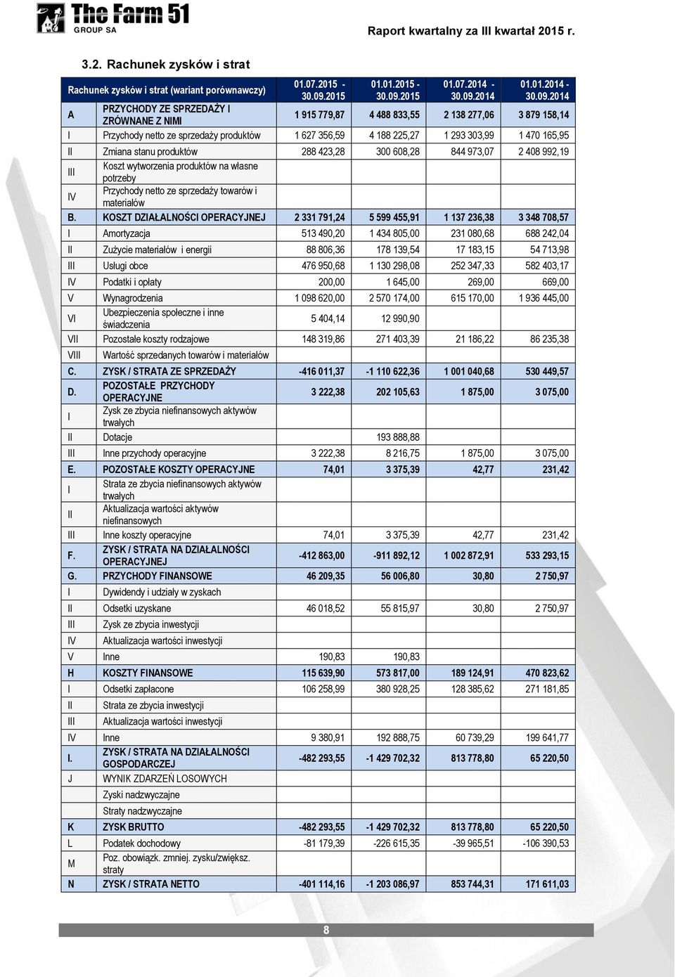 -01.01.2015-01.07.2014-01.01.2014 - A PRZYCHODY ZE SPRZEDAŻY I ZRÓWNANE Z NIMI 1 915 779,87 4 488 833,55 2 138 277,06 3 879 158,14 I Przychody netto ze sprzedaży produktów 1 627 356,59 4 188 225,27 1