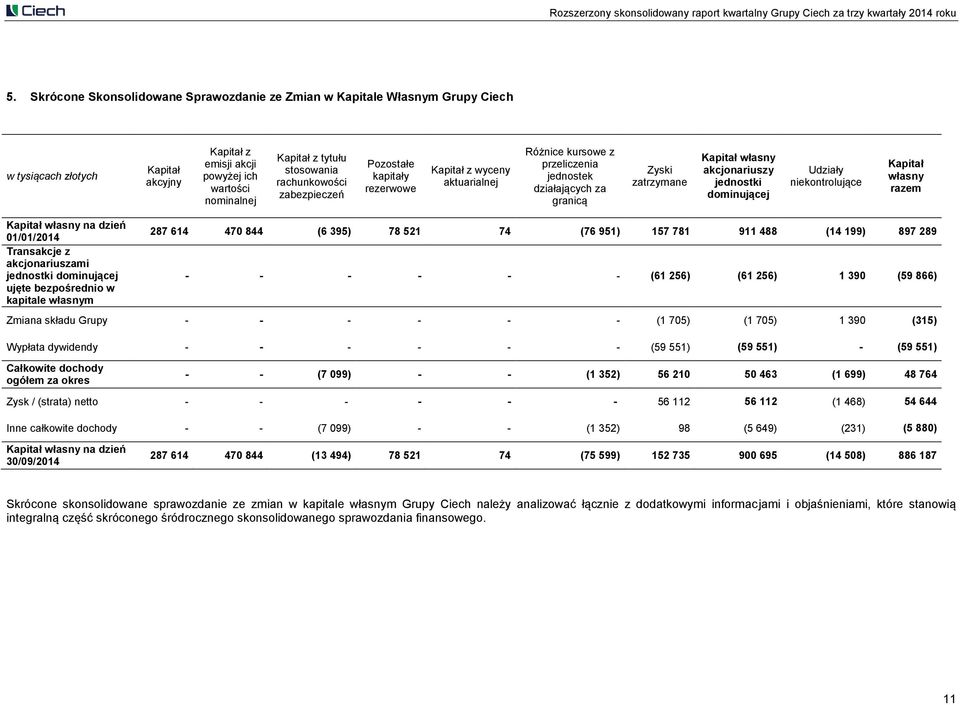 dominującej Udziały niekontrolujące Kapitał własny razem Kapitał własny na dzień 01/01/2014 Transakcje z akcjonariuszami jednostki dominującej ujęte bezpośrednio w kapitale własnym 287 614 470 844 (6