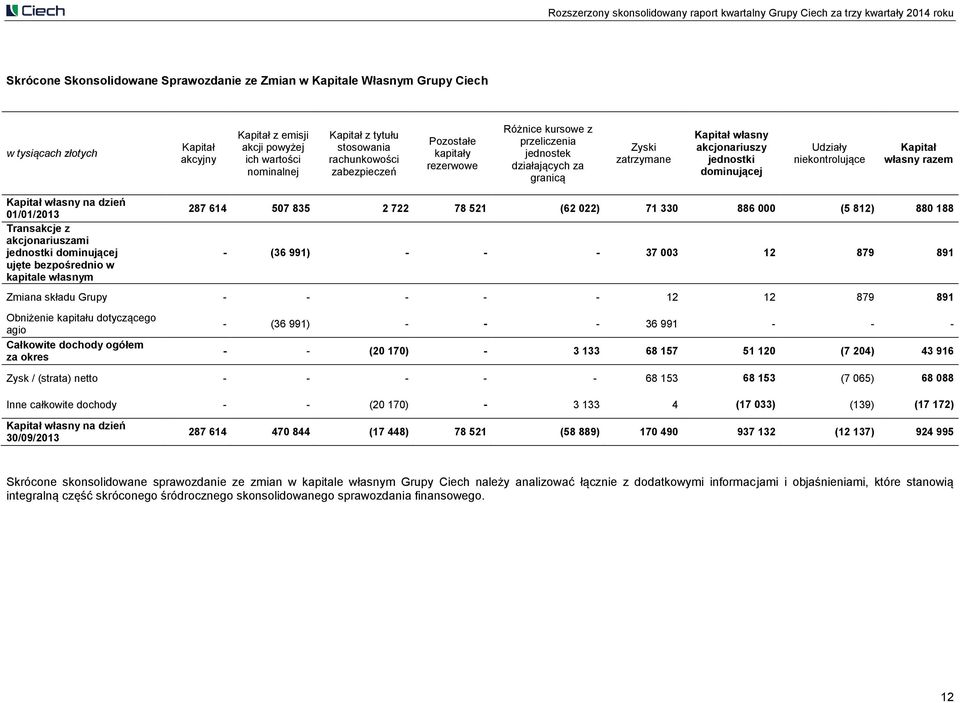 Kapitał własny razem Kapitał własny na dzień 01/01/2013 Transakcje z akcjonariuszami jednostki dominującej ujęte bezpośrednio w kapitale własnym 287 614 507 835 2 722 78 521 (62 022) 71 330 886 000