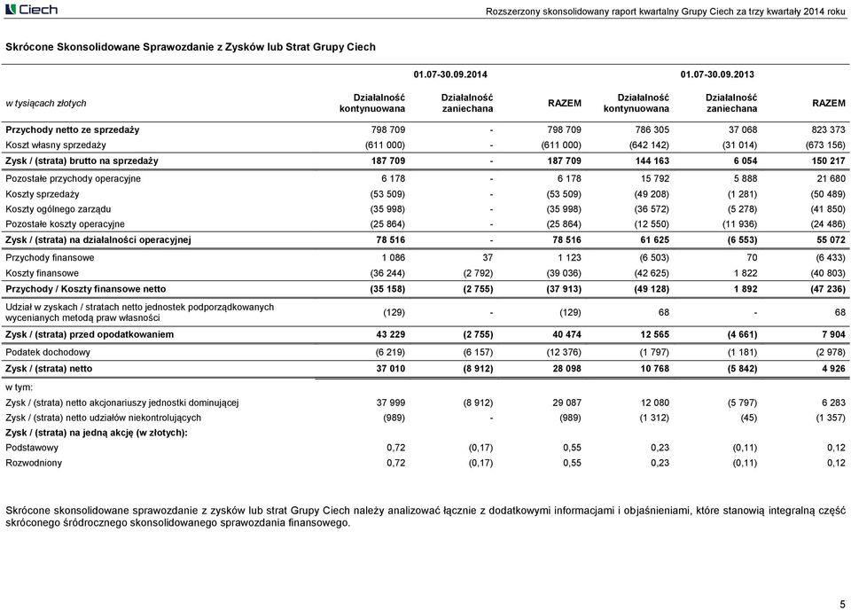 2013 Działalność kontynuowana Działalność zaniechana RAZEM Działalność kontynuowana Działalność zaniechana RAZEM Przychody netto ze sprzedaży 798 709-798 709 786 305 37 068 823 373 Koszt własny
