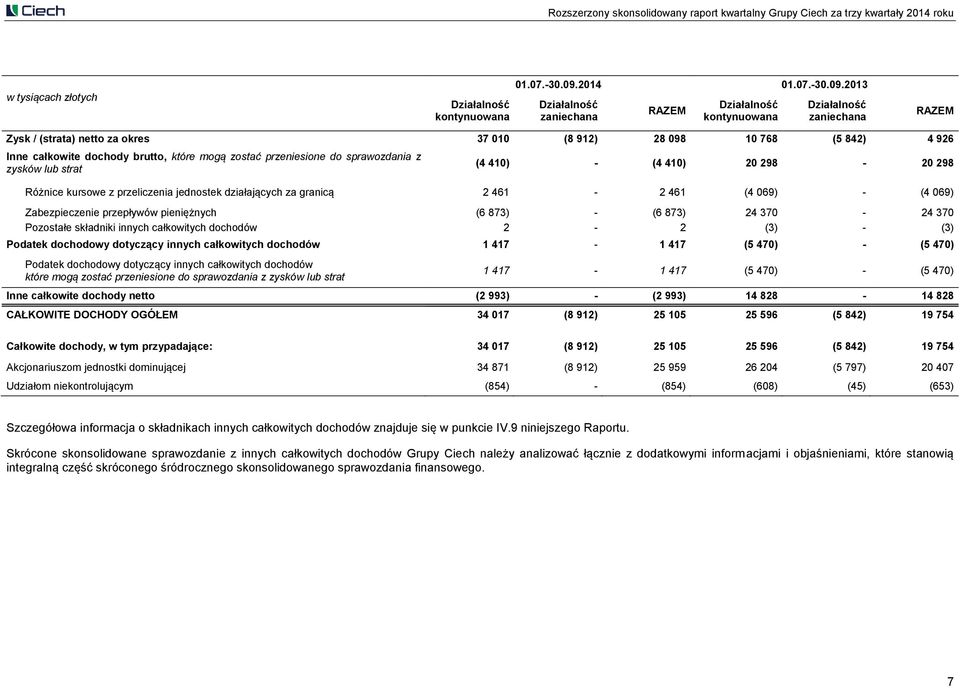 2013 Działalność zaniechana RAZEM Działalność kontynuowana Działalność zaniechana RAZEM Zysk / (strata) netto za okres 37 010 (8 912) 28 098 10 768 (5 842) 4 926 Inne całkowite dochody brutto, które