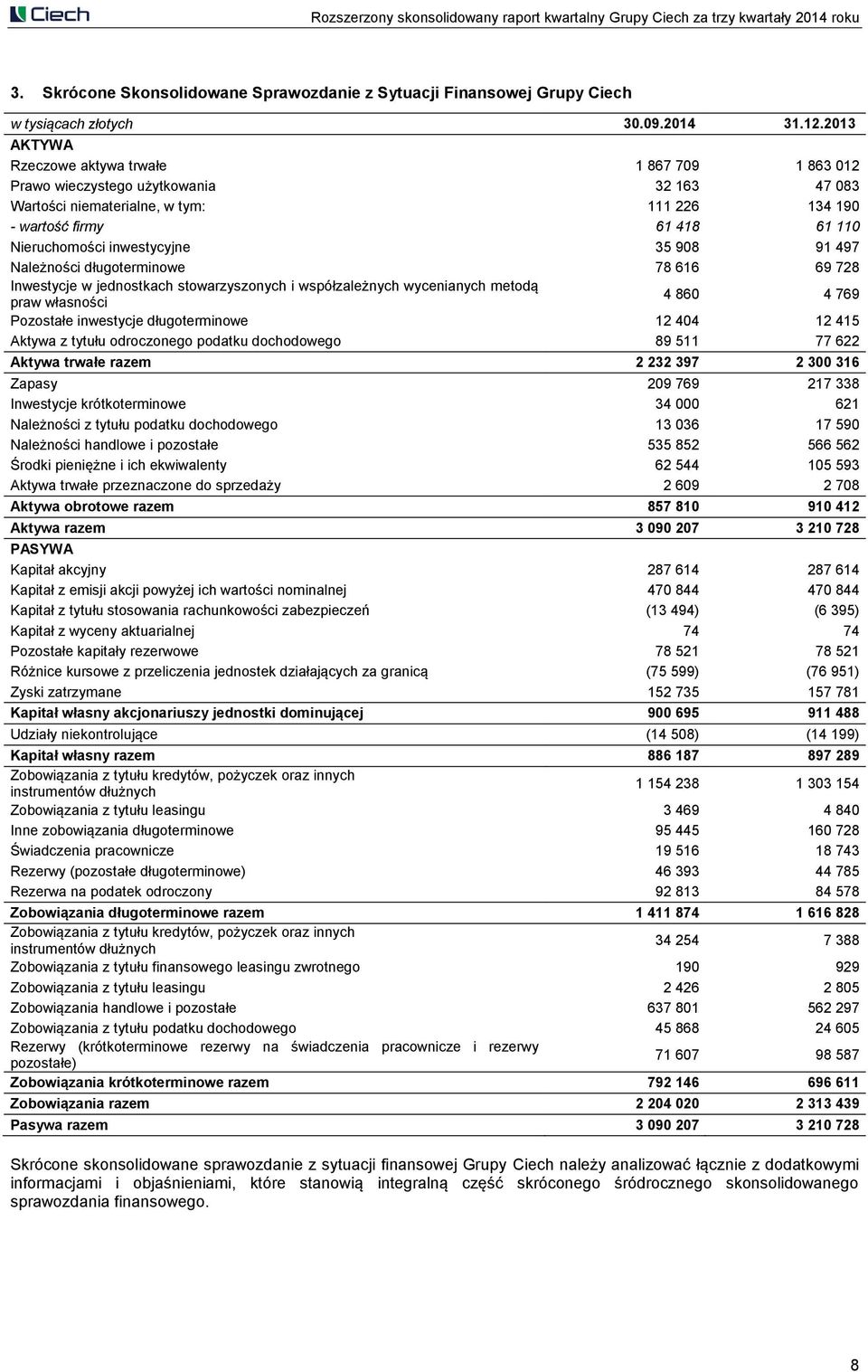 inwestycyjne 35 908 91 497 Należności długoterminowe 78 616 69 728 Inwestycje w jednostkach stowarzyszonych i współzależnych wycenianych metodą praw własności 4 860 4 769 Pozostałe inwestycje