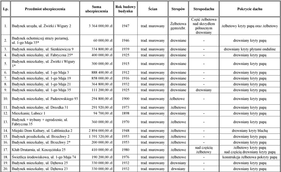 murowany drewniane - drewniany kryty papą 3. Budynek mieszkalny, ul. Sienkiewicza 9 334 800,00 zł 1939 trad. murowany drewniane - drewniany kryty płytami onduline 4. Budynek mieszkalny, ul. Fabryczna 25* 400 000,00 zł 1925 trad.
