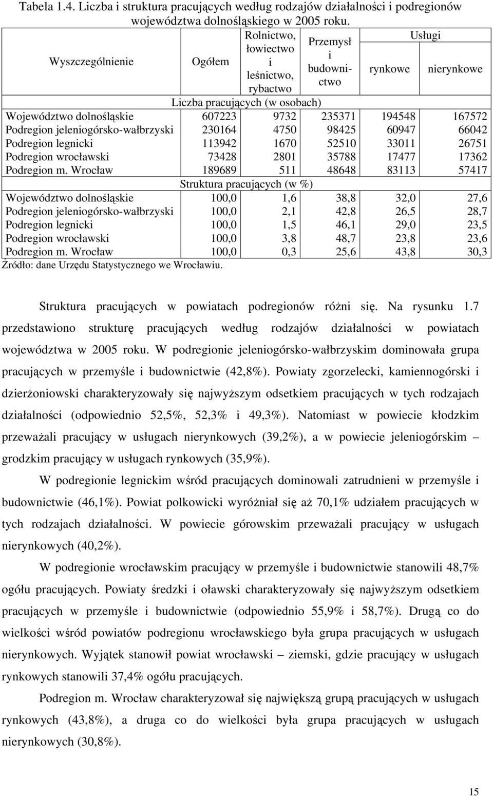 167572 Podregion jeleniogórsko-wałbrzyski 230164 4750 98425 60947 66042 Podregion legnicki 113942 1670 52510 33011 26751 Podregion wrocławski 73428 2801 35788 17477 17362 Podregion m.