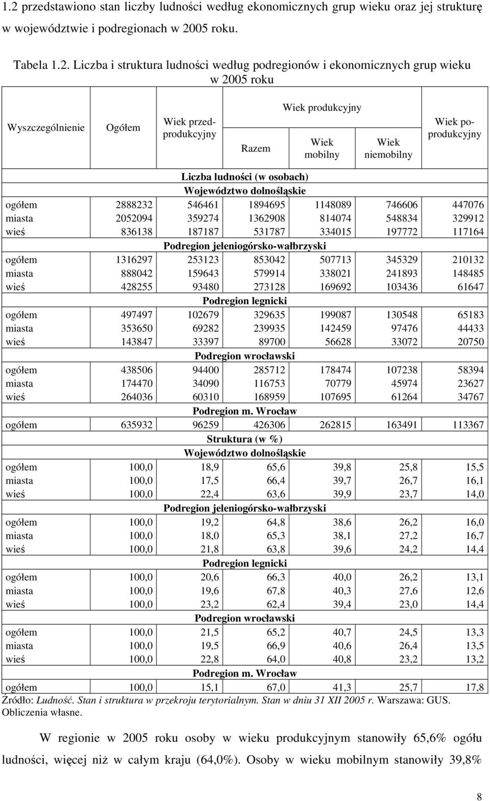 dolnośląskie ogółem 2888232 546461 1894695 1148089 746606 447076 miasta 2052094 359274 1362908 814074 548834 329912 wieś 836138 187187 531787 334015 197772 117164 Podregion jeleniogórsko-wałbrzyski