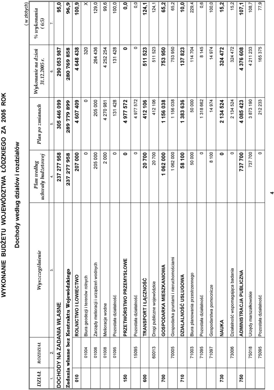 DOCHODY NA ZADANIA WŁASNE Zadania własne bez Kontraktu Wojewódzkiego 237 277 958 305 446 099 290 053 987 95,0 237 277 958 289 779 899 280 769 858 96,9 010 ROLNICTWO I ŁOWIECTWO 207 000 4 607 409 4