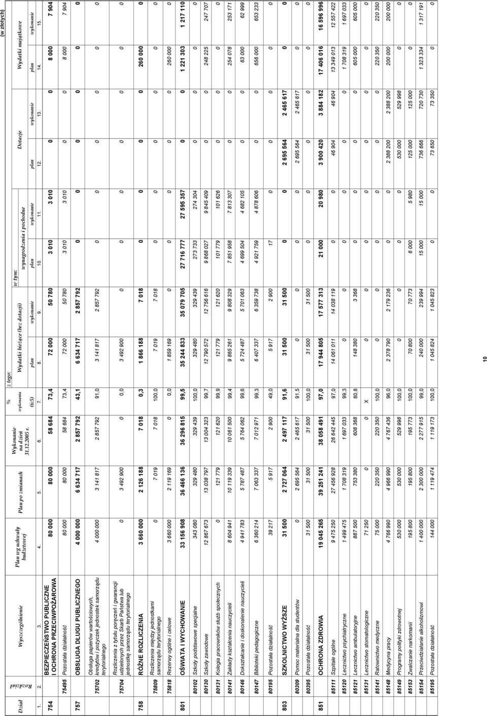 754 BEZPIECZEŃSTWO PUBLICZNE I OCHRONA PRZECIWPOŻAROWA 80 000 80 000 58 684 73,4 72 000 50 780 3 010 3 010 0 0 8 000 7 904 75495 Pozostała działalność 80 000 80 000 58 684 73,4 72 000 50 780 3 010 3