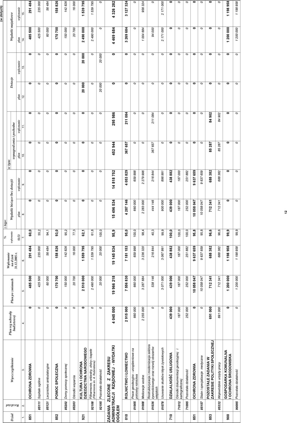 851 OCHRONA ZDROWIA 0 485 500 291 484 60,0 0 0 0 0 0 0 485 500 291 484 85111 Szpitale ogólne 0 425 500 235 000 55,2 0 0 0 0 0 0 425 500 235 000 85121 Lecznictwo ambulatoryjne 0 60 000 56 484 94,1 0 0