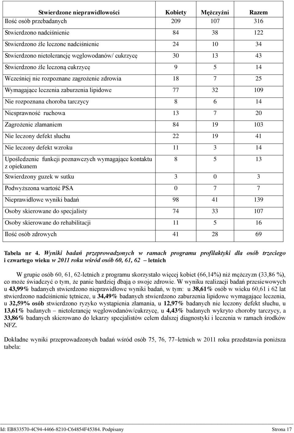 tarczycy 8 6 14 Niesprawność ruchowa 13 7 20 Zagrożenie złamaniem 84 19 103 Nie leczony defekt słuchu 22 19 41 Nie leczony defekt wzroku 11 3 14 Upośledzenie funkcji poznawczych wymagające kontaktu z