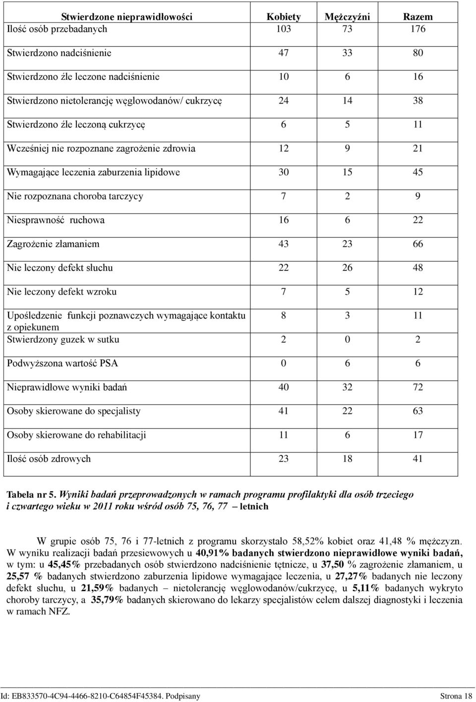 tarczycy 7 2 9 Niesprawność ruchowa 16 6 22 Zagrożenie złamaniem 43 23 66 Nie leczony defekt słuchu 22 26 48 Nie leczony defekt wzroku 7 5 12 Upośledzenie funkcji poznawczych wymagające kontaktu 8 3