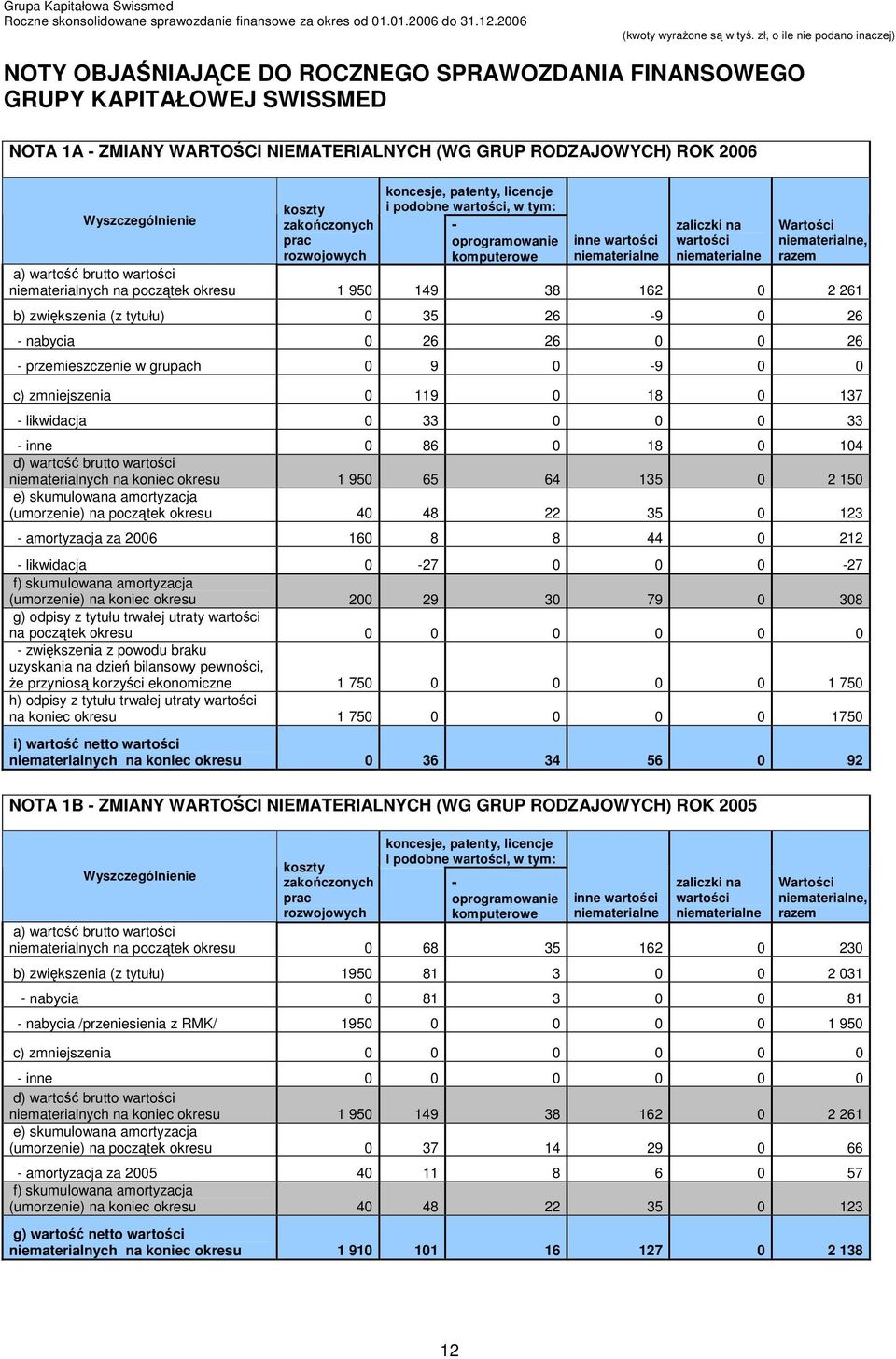 brutto wartości niematerialnych na początek okresu 1 950 149 38 162 0 2 261 b) zwiększenia (z tytułu) 0 35 26-9 0 26 - nabycia 0 26 26 0 0 26 - przemieszczenie w grupach 0 9 0-9 0 0 c) zmniejszenia 0