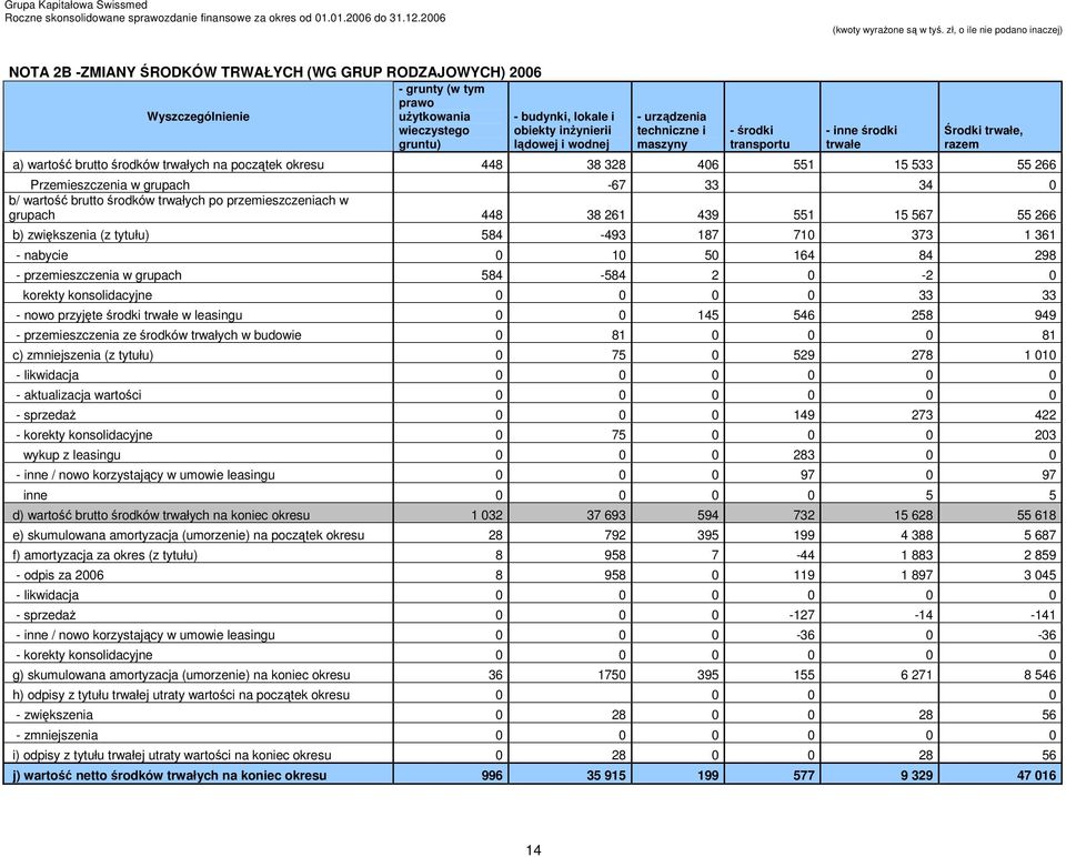33 34 0 b/ wartość brutto środków trwałych po przemieszczeniach w grupach 448 38 261 439 551 15 567 55 266 b) zwiększenia (z tytułu) 584-493 187 710 373 1 361 - nabycie 0 10 50 164 84 298 -