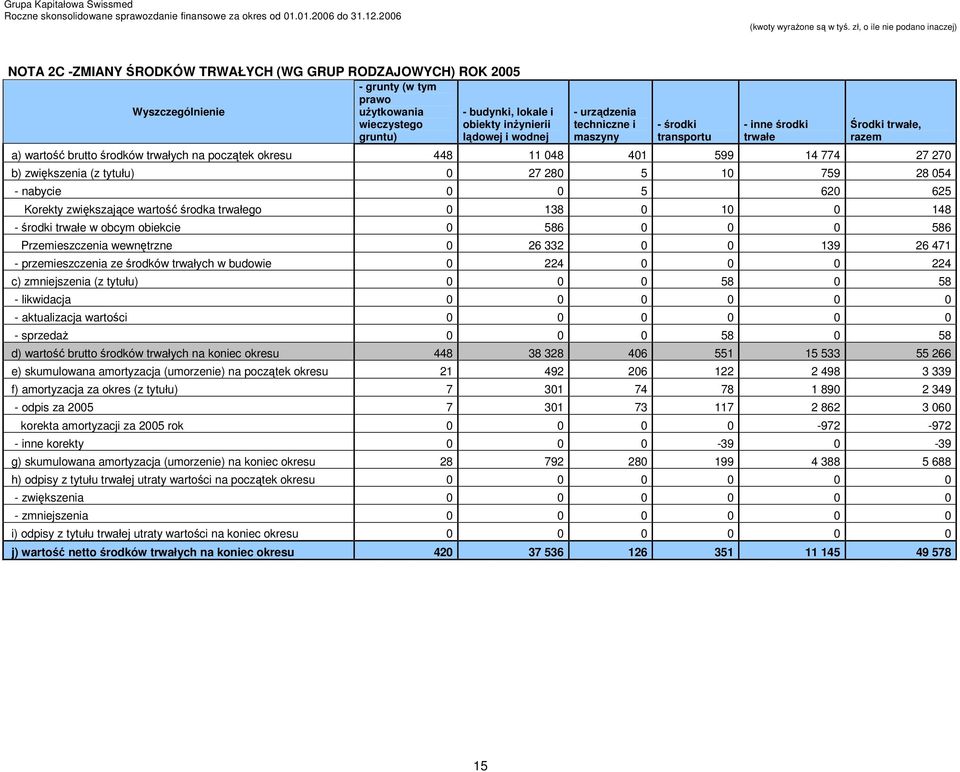 tytułu) 0 27 280 5 10 759 28 054 - nabycie 0 0 5 620 625 Korekty zwiększające wartość środka trwałego 0 138 0 10 0 148 - środki trwałe w obcym obiekcie 0 586 0 0 0 586 Przemieszczenia wewnętrzne 0 26