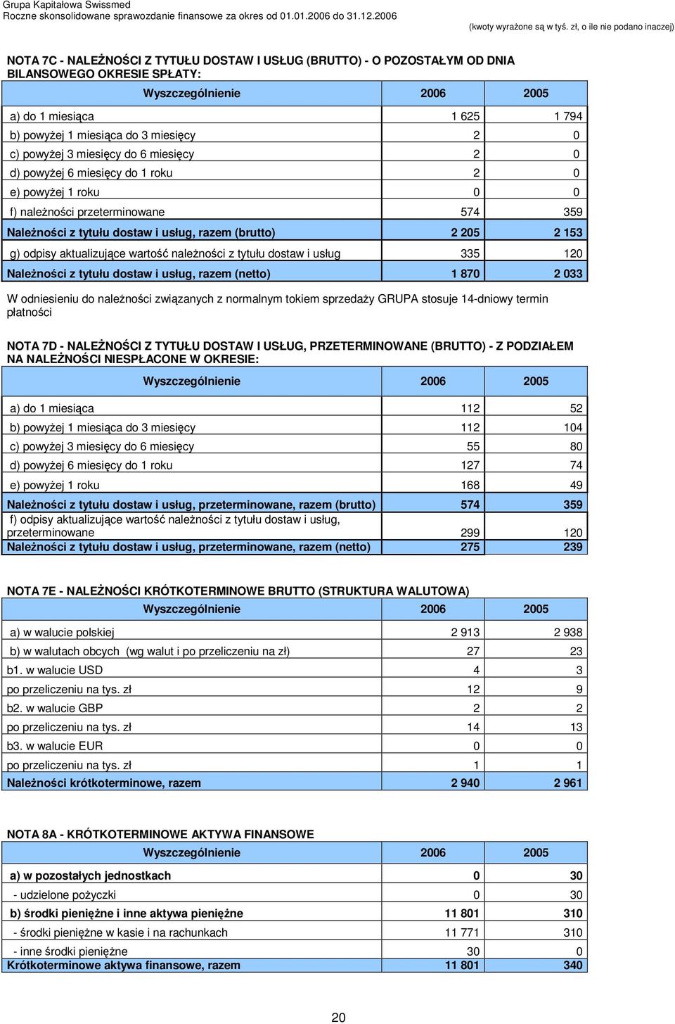 wartość należności z tytułu dostaw i usług 335 120 Należności z tytułu dostaw i usług, razem (netto) 1 870 2 033 W odniesieniu do należności związanych z normalnym tokiem sprzedaży GRUPA stosuje