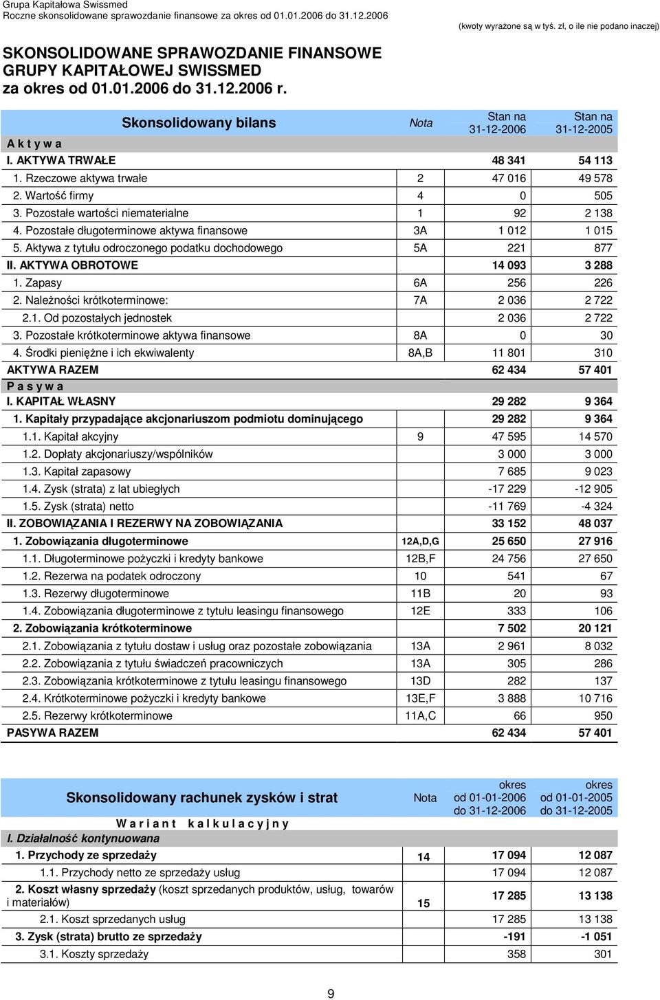 Pozostałe długoterminowe aktywa finansowe 3A 1 012 1 015 5. Aktywa z tytułu odroczonego podatku dochodowego 5A 221 877 II. AKTYWA OBROTOWE 14 093 3 288 1. Zapasy 6A 256 226 2.