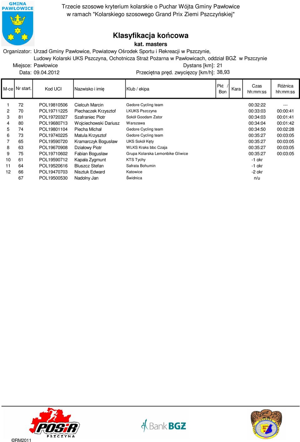 Goodam Zator 00:34:03 00:01:41 4 80 POL19680713 Wojciechowski Dariusz Warszawa 00:34:04 00:01:42 5 74 POL19801104 Piecha Michał Gedore Cycling team 00:34:50 00:02:28 6 73 POL19740225 Matula Krzysztof