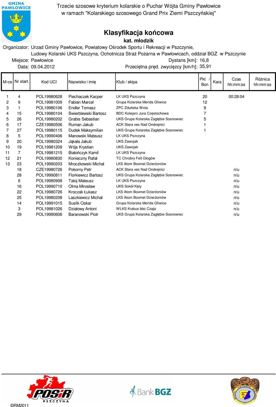 15 POL19980104 Świerblewski Bartosz BDC Kolejarz Jura Częstochowa 7 5 26 POL19980202 Grabis Sebastian UKS Grupa Kolarska Zagłębie Sosnowiec 5 6 17 CZE19980506 Ruman Jakub ACK Stara ves Nad Ondrejnici