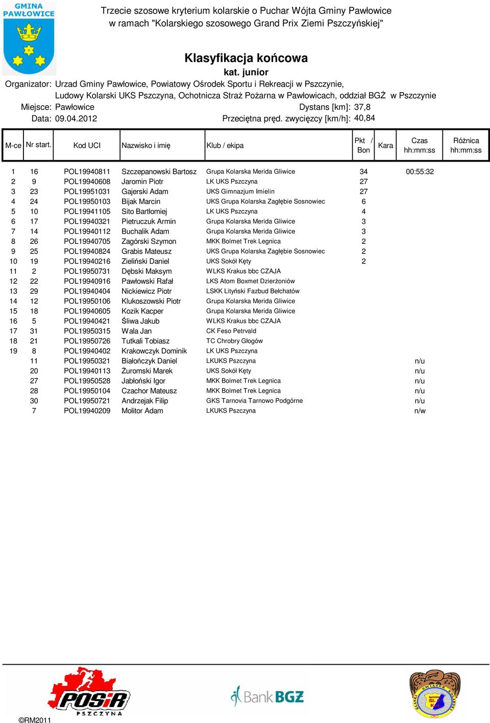 Imielin 27 4 24 POL19950103 Bijak Marcin UKS Grupa Kolarska Zagłębie Sosnowiec 6 5 10 POL19941105 Sito Bartłomiej LK UKS Pszczyna 4 6 17 POL19940321 Pietruczuk Armin Grupa Kolarska Merida Gliwice 3 7