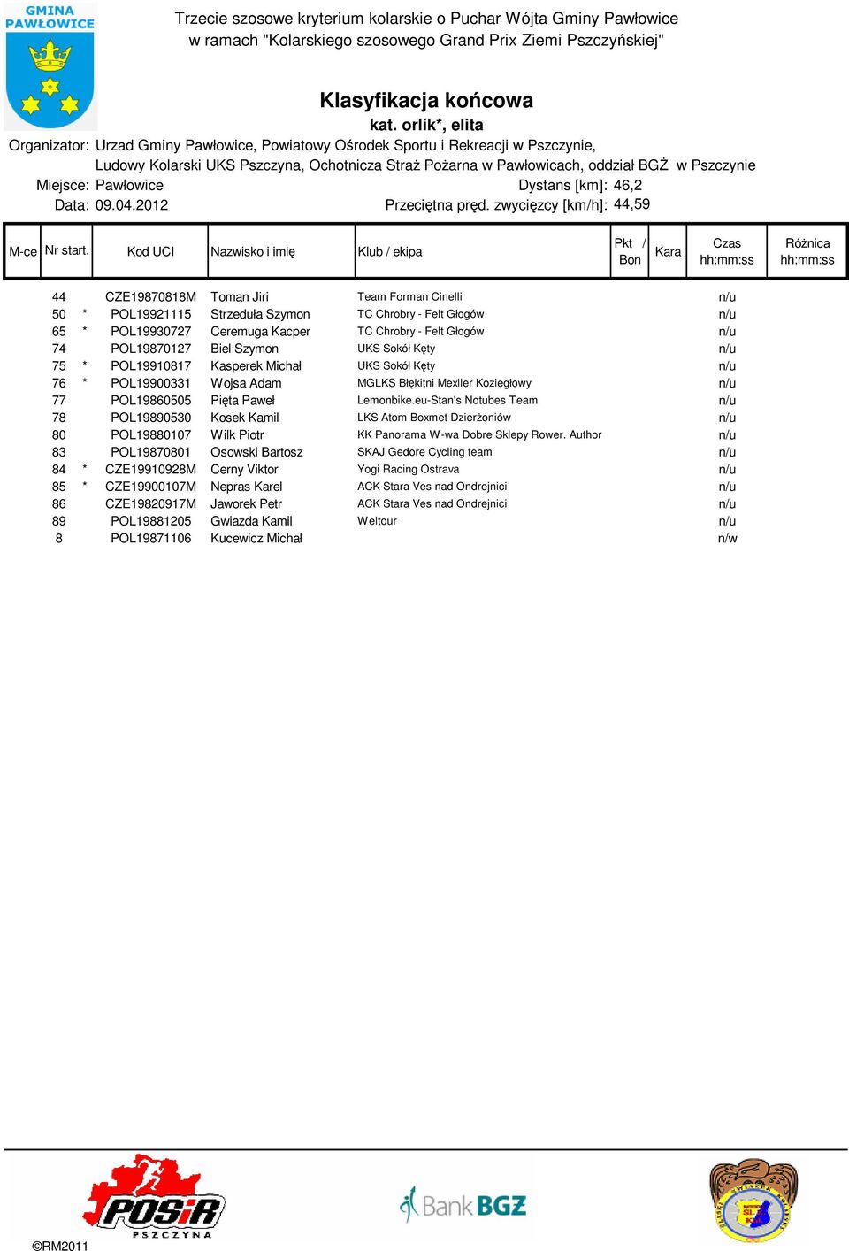 74 POL19870127 Biel Szymon UKS Sokół Kęty n/u 75 * POL19910817 Kasperek Michał UKS Sokół Kęty n/u 76 * POL19900331 Wojsa Adam MGLKS Błękitni Mexller Koziegłowy n/u 77 POL19860505 Pięta Paweł