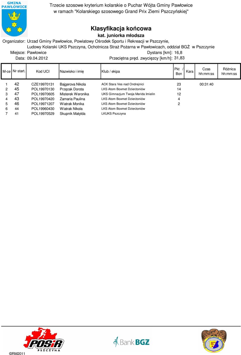 LKS Atom Boxmet DzierŜoniów 14 3 47 POL19970605 Misterek Weronika UKS Gimnazjum Twoja Merida Imielin 12 4 43 POL19970420 Zamaria