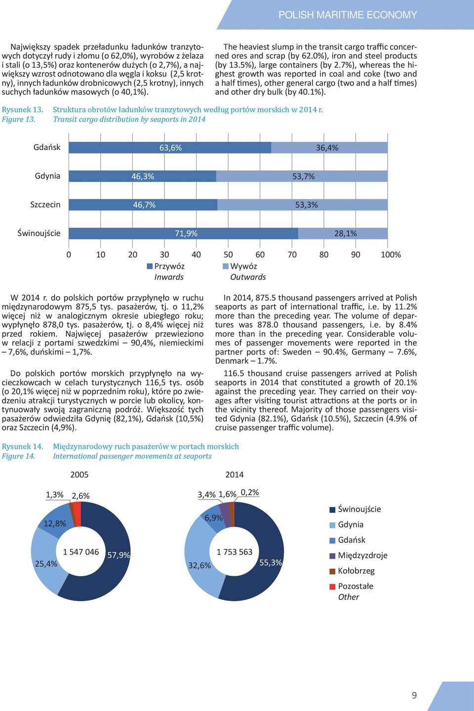 The heaviest slump in the transit cargo traffic concerned ores and scrap (by 62.0%), iron and steel products (by 13.5%), large containers (by 2.