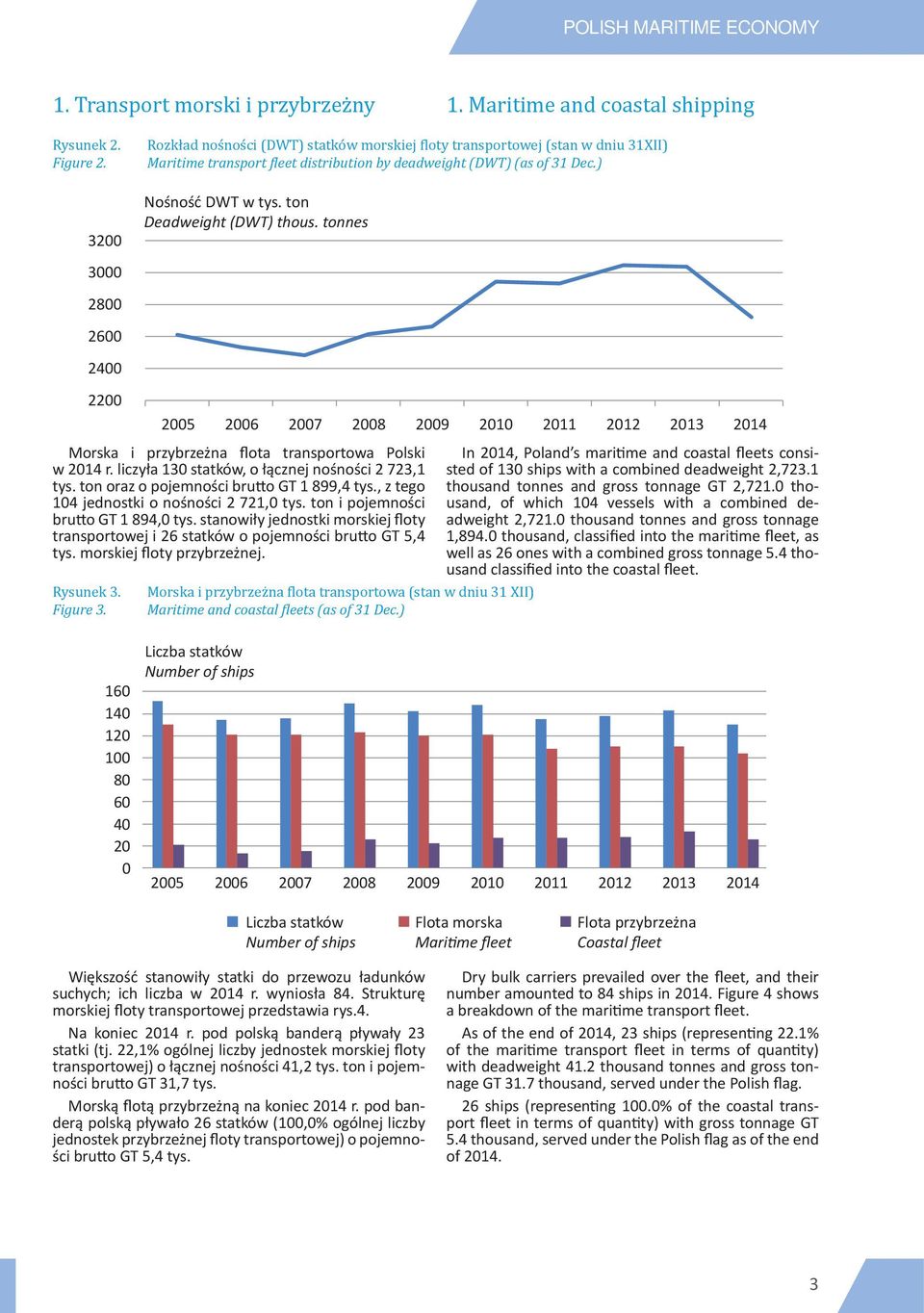 ) 3200 3000 2800 2600 2400 2200 Nośność DWT w tys. ton Deadweight (DWT) thous. tonnes 2005 2006 2007 2008 2009 2010 2011 2012 2013 2014 Morska i przybrzeżna flota transportowa Polski w 2014 r.