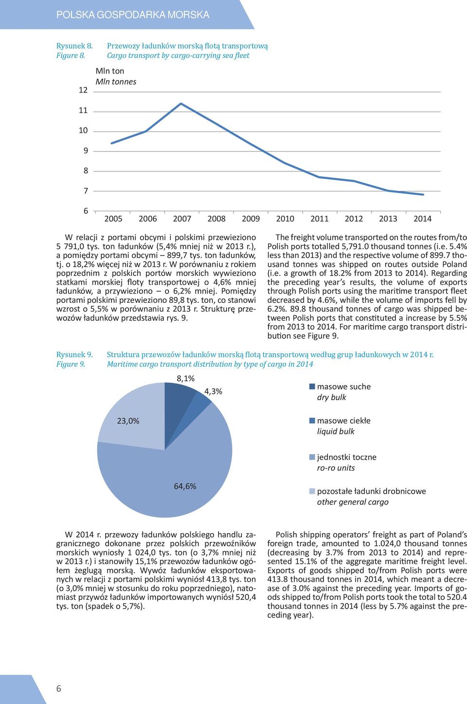 obcymi i polskimi przewieziono 5 791,0 tys. ton ładunków (5,4% mniej niż w 2013 r.), a pomiędzy portami obcymi 899,7 tys. ton ładunków, tj. o 18,2% więcej niż w 2013 r.