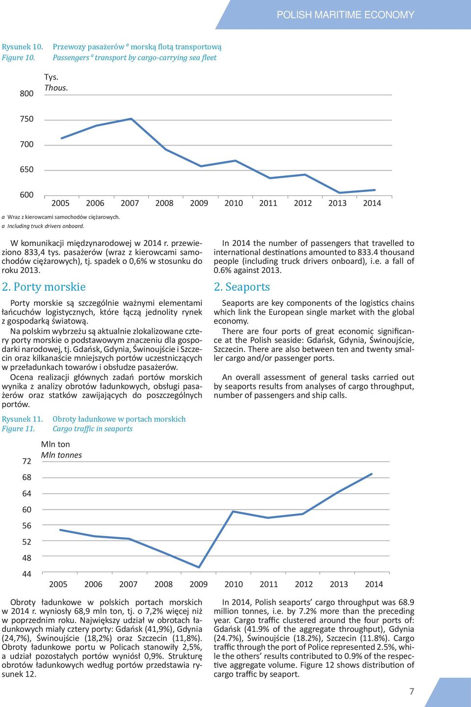 przewieziono 833,4 tys. pasażerów (wraz z kierowcami samochodów ciężarowych), tj. spadek o 0,6% w stosunku do roku 2013. 2. Porty morskie 2.