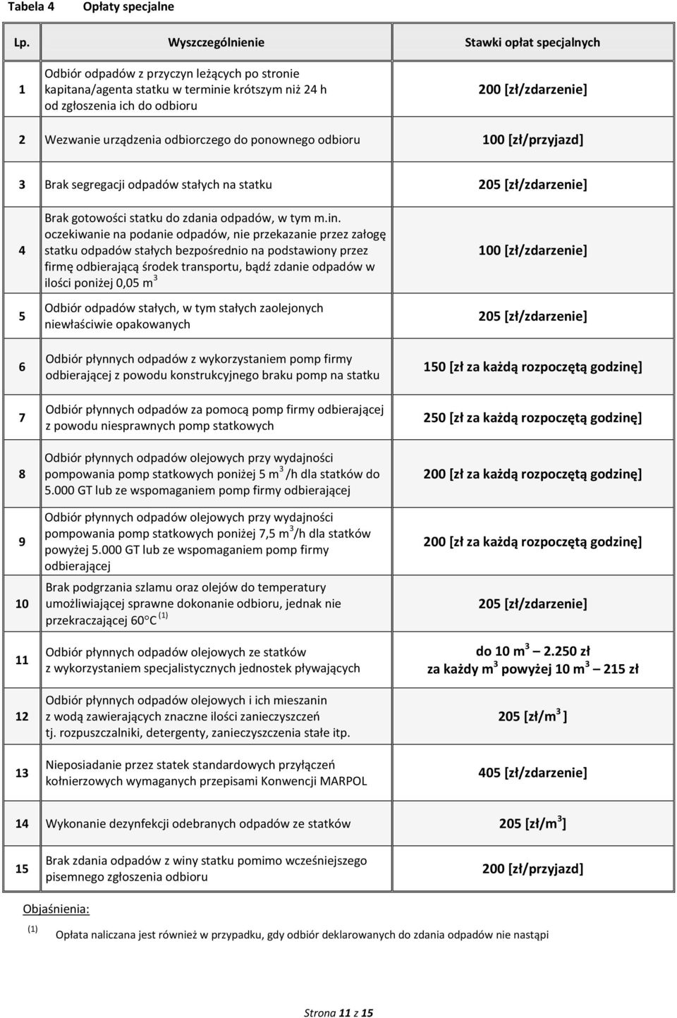 Wezwanie urządzenia odbiorczego do ponownego odbioru 100 [zł/przyjazd] 3 Brak segregacji odpadów stałych na statku 205 [zł/zdarzenie] 4 5 6 7 8 9 10 11 12 13 Brak gotowości statku do zdania odpadów,