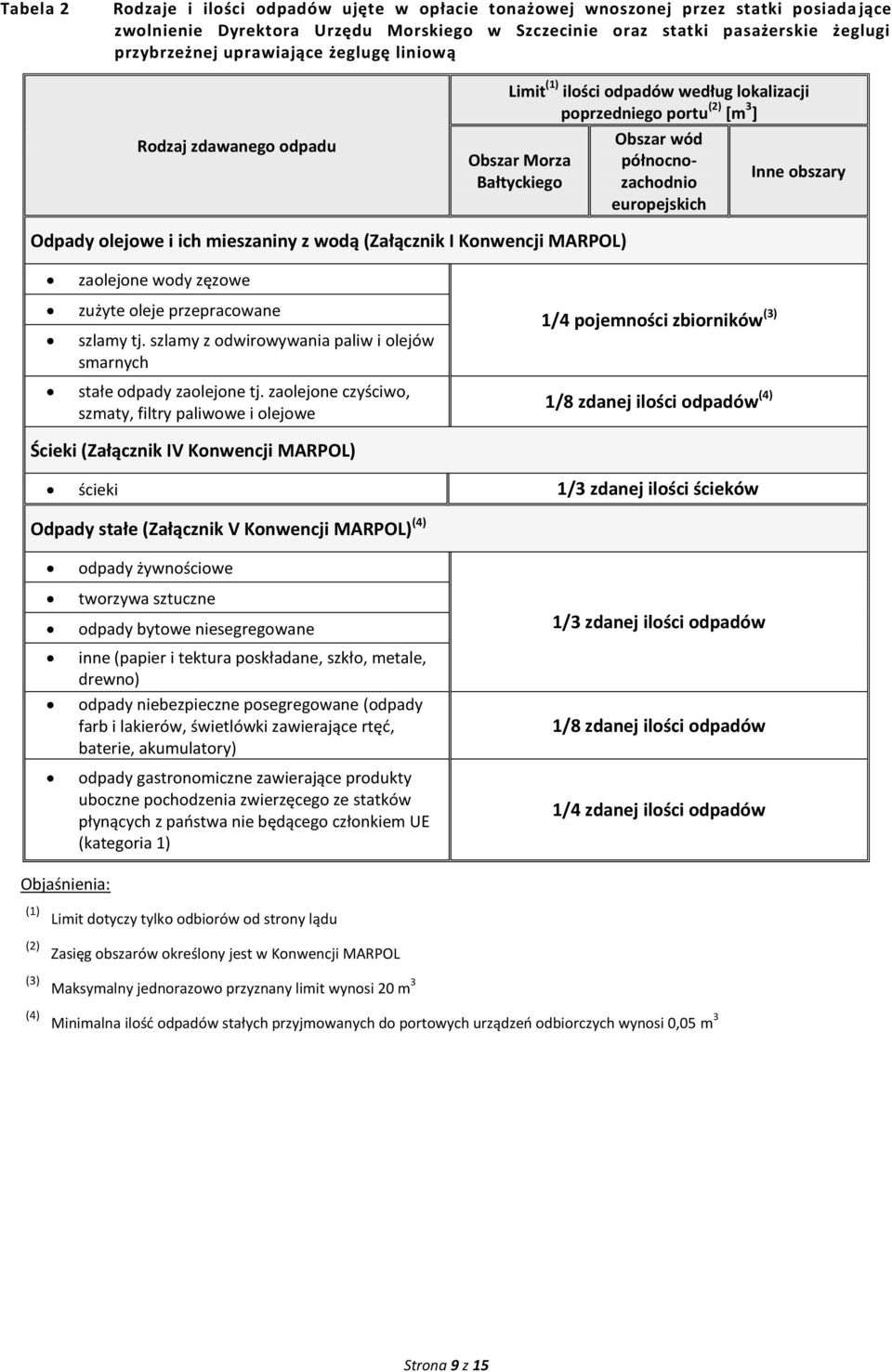 obszary Odpady olejowe i ich mieszaniny z wodą (Załącznik I Konwencji MARPOL) zaolejone wody zęzowe zużyte oleje przepracowane szlamy tj.