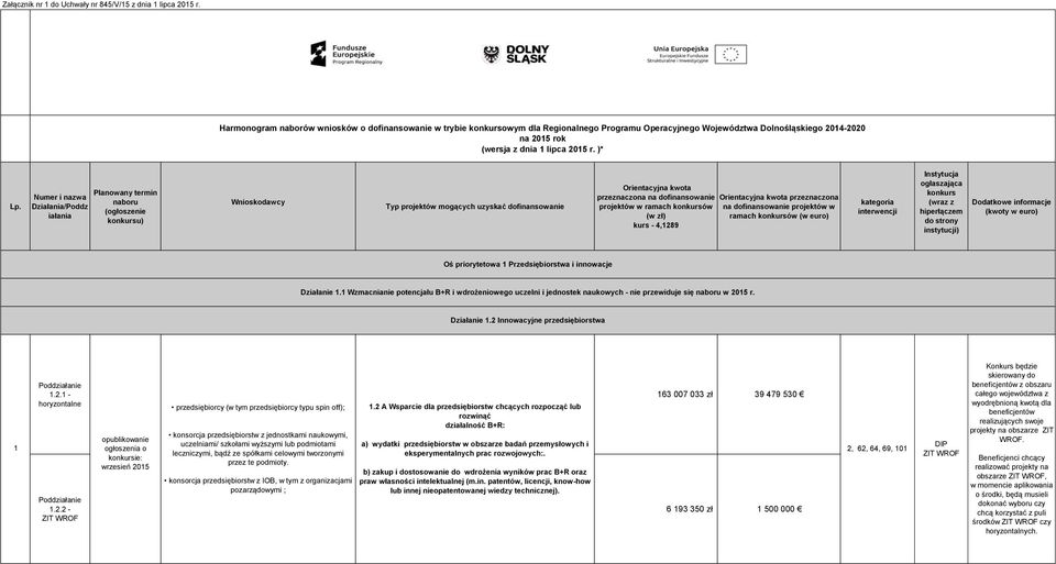 Numer i nazwa Działania/Poddz iałania Planowany termin naboru (ogłoszenie konkursu) Wnioskodawcy Typ projektów mogących uzyskać dofinansowanie Orientacyjna kwota przeznaczona na dofinansowanie