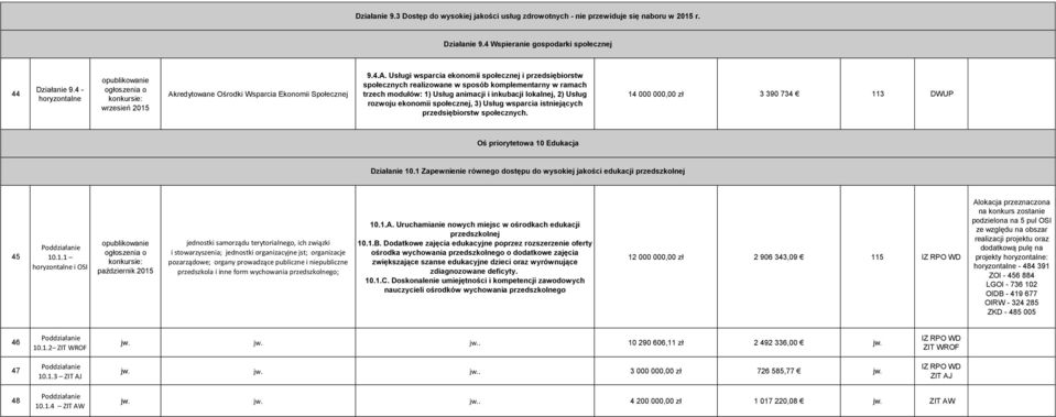 redytowane Ośrodki Wsparcia Ekonomii Społecznej 9.4.A.