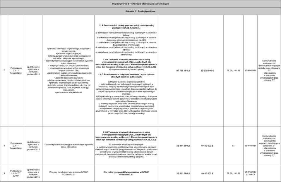 A Tworzenie lub rozwój (poprawa e-dojrzałości) e-usług publicznych (A2B, A2C) m.in.: 7 2.1.