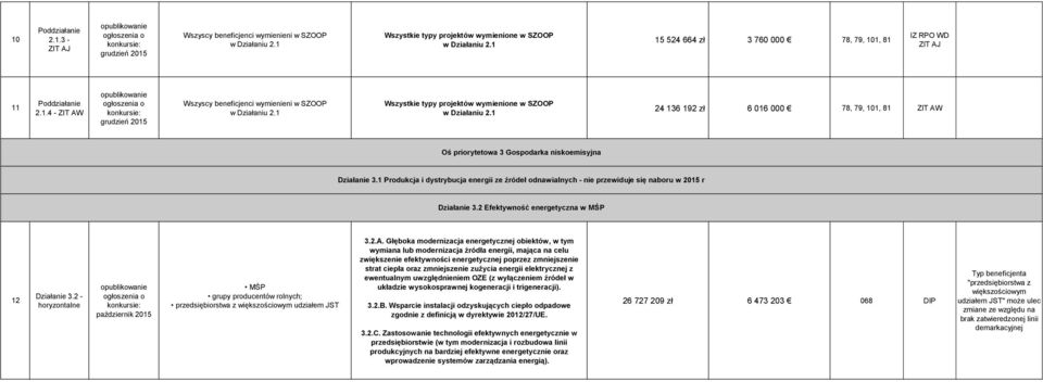 1 Produkcja i dystrybucja energii ze źródeł odnawialnych - nie przewiduje się naboru w 2015 r Działanie 3.2 Efektywność energetyczna w MŚP 12 Działanie 3.