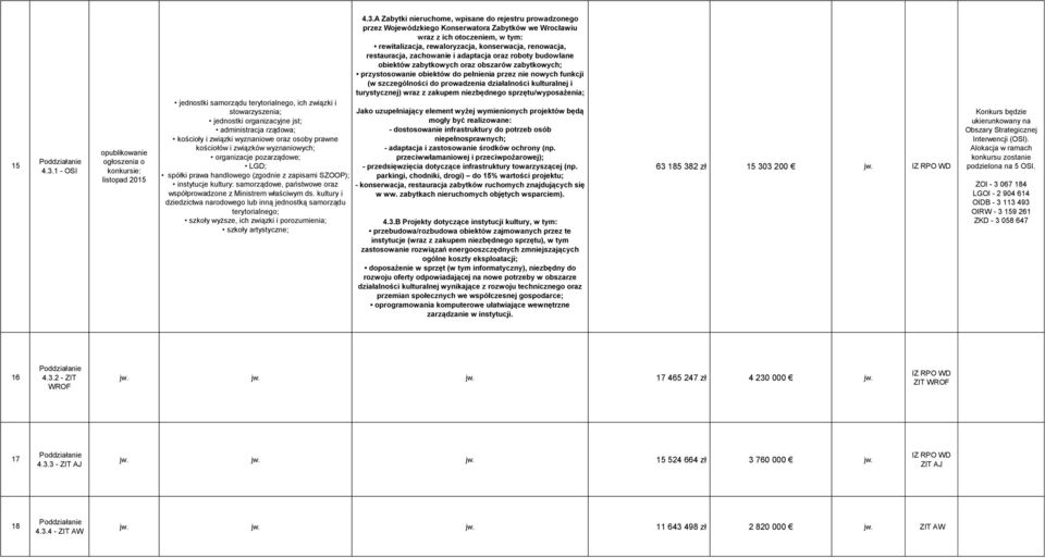 wyznaniowych; organizacje pozarządowe; LGD; spółki prawa handlowego (zgodnie z zapisami SZOOP); instytucje kultury: samorządowe, państwowe oraz współprowadzone z Ministrem właściwym ds.