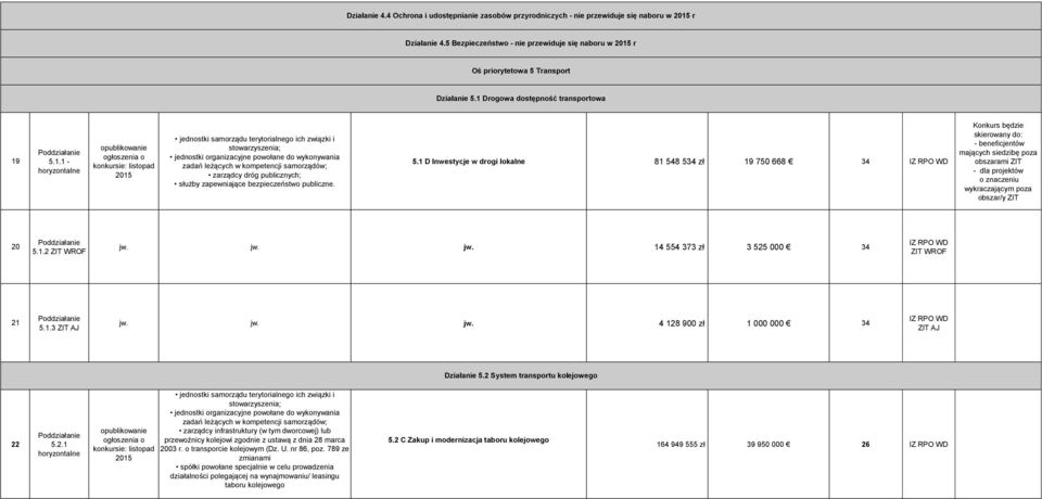 r Oś priorytetowa 5 Transport Działanie 5.1 