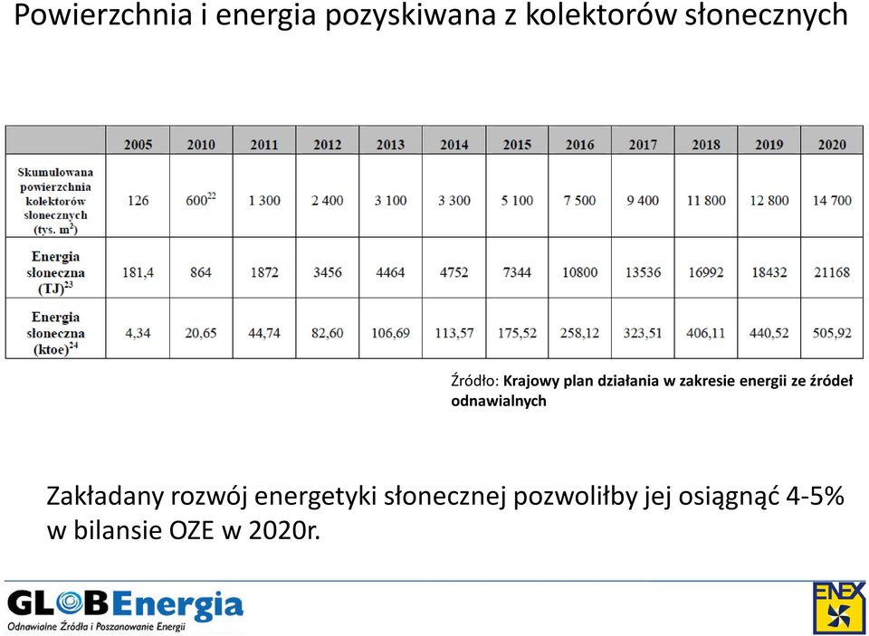 energii ze źródeł odnawialnych Zakładany rozwój