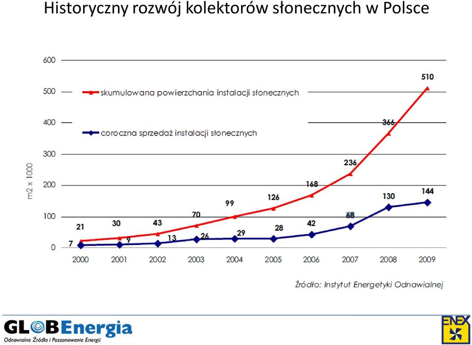 kolektorów