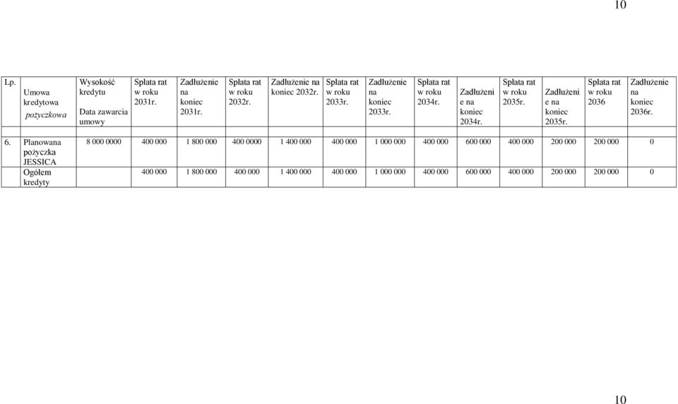 Planowa pożyczka JESSICA Ogółem kredyty 8 000 0000 400 000 1 800 000 400 0000 1 400 000 400 000 1 000 000