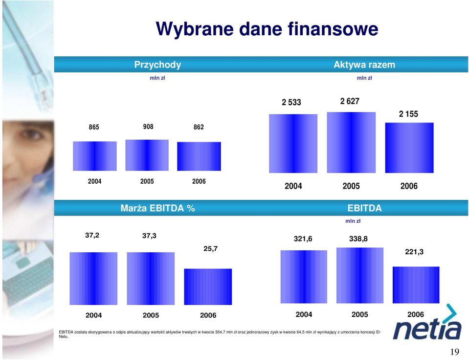 2006 2004 2005 2006 EBITDA została skorygowana o odpis aktualizujący wartość aktywów trwałych w