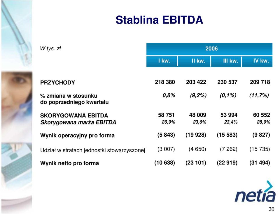 SKORYGOWANA EBITDA 58 751 48 009 53 994 Skorygowana marŝa EBITDA 26,9% 23,6% 23,4% Wynik operacyjny pro forma (5