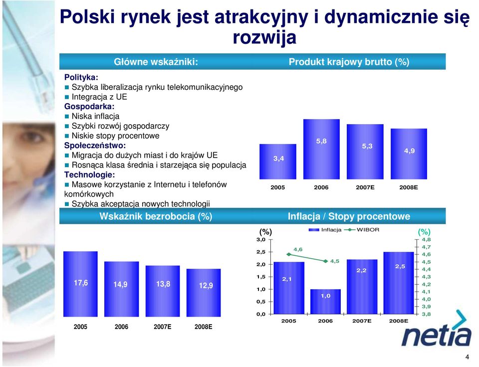 Technologie: Masowe korzystanie z Internetu i telefonów komórkowych Szybka akceptacja nowych technologii 17,6 Wskaźnik bezrobocia (%) 14,9 13,8 12,9 2005 2006 2007E 2008E 2,5 2,0 1,5