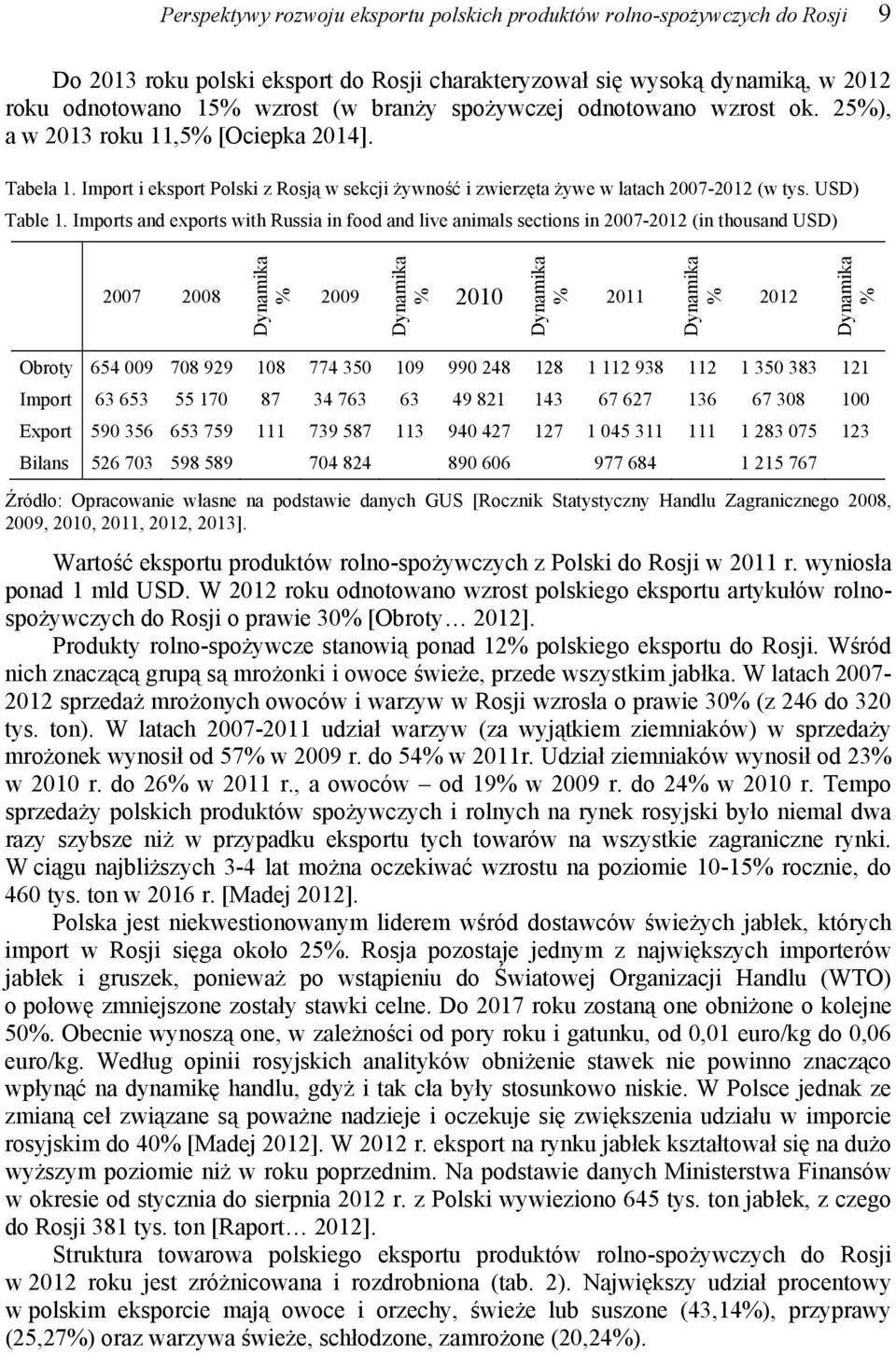 Imports and exports with Russia in food and live animals sections in 2007-2012 (in thousand USD) 2007 2008 2009 2010 2011 2012 Obroty 654 009 708 929 108 774 350 109 990 248 128 1 112 938 112 1 350