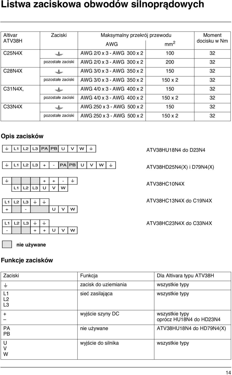 x 2 32 C33N4X AWG 250 x 3 - AWG 500 x 2 150 32 pozosta e zaciski AWG 250 x 3 - AWG 500 x 2 150 x 2 32 Opis zacisków L1 L2 L3 PA PB U V W ATV38HU18N4 do D23N4 L1 L2 L3 + - PA PB U V W ATV38HD25N4(X) i