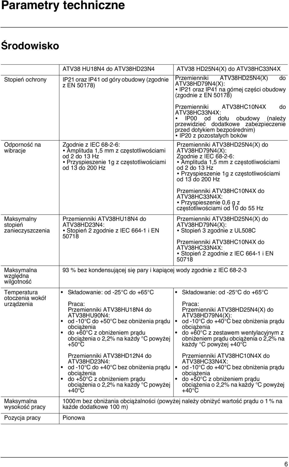 stotliwoêciami od 13 do 200 Hz Przemienniki ATV38HU18N4 do ATV38HD23N4: Stopieƒ 2 zgodnie z IEC 664-1 i EN 50718 ATV38 HD25N4(X) do ATV38HC33N4X Przemienniki ATV38HD25N4(X) do ATV38HD79N4(X): IP21