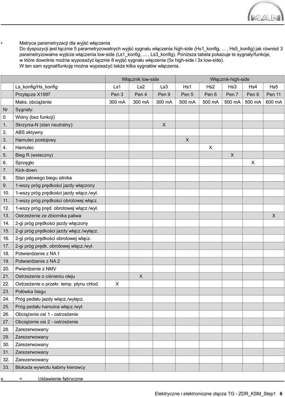 Poniższa tabela pokazuje te sygnały/funkcje, w które dowolnie można wyposażyć łącznie 8 wyjść sygnału włączenia (5x high-side i 3x low-side).